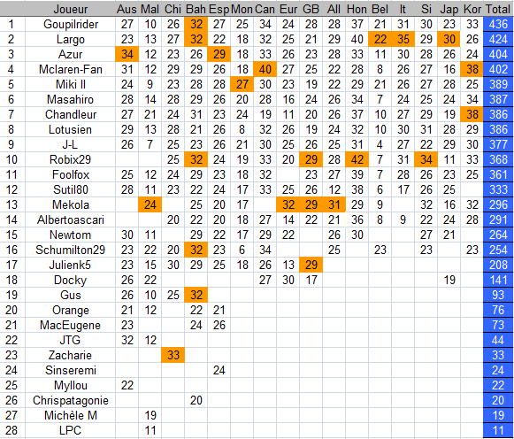 [F1] Pronos F1 World Tour => Manche 16/20 : Corée (Date Limite 13 octobre  7h)  Classk10