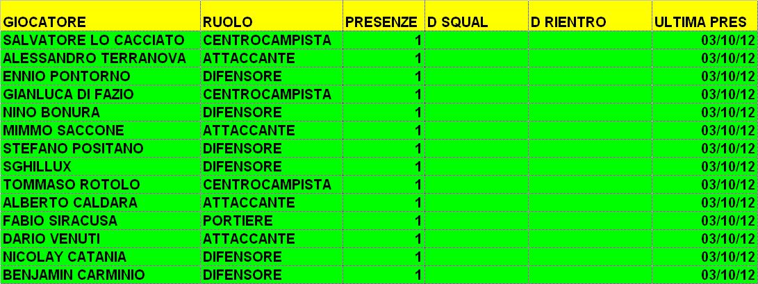 CAMPIONATO "I PAZZI DI VIA LA LOGGIA " 2012-13 : CLASSIFICA PRESENZE Presen11