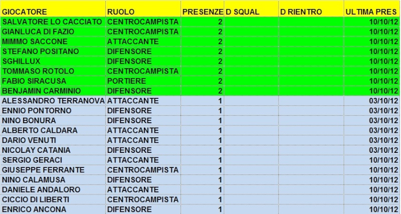 CAMPIONATO "I PAZZI DI VIA LA LOGGIA " 2012-13 : CLASSIFICA PRESENZE Presen12