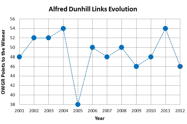 European Tour - Alfred Dunhill Links Adunhi10