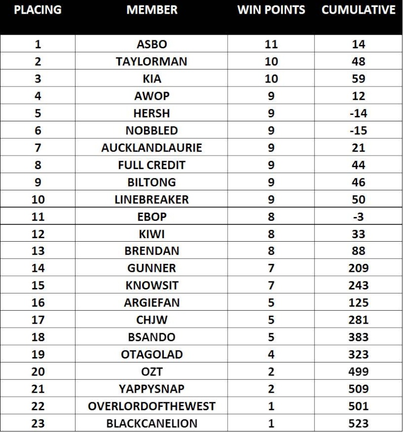 The Rugby Championship prediction game - Final Table up, ASBO wins! Winner10