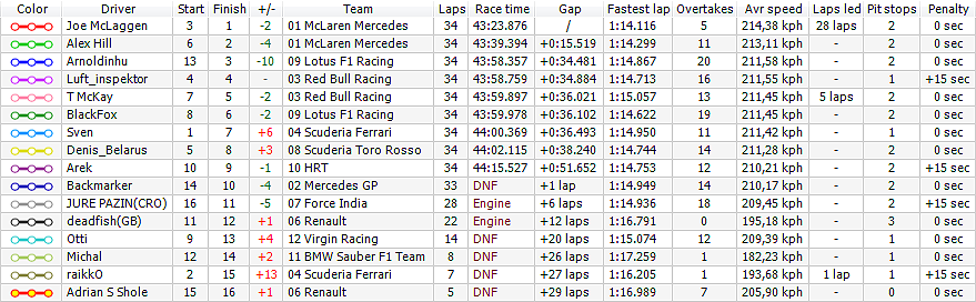 11. GERMANY GRAND PRIX - RESULTS - 26/08/12   Result11