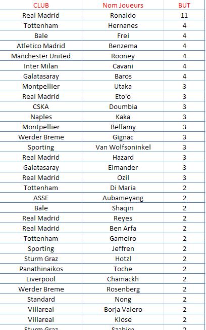 Classement buteurs Buteur12