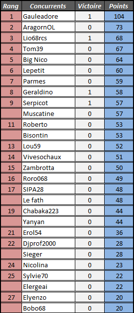 [Classements Généraux] 4ème journée 4emt_j20