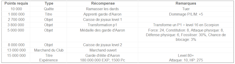 les clubs chaos avec details des recompenses et les marchands ( bas de page) 3310