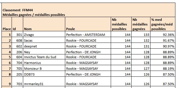 Classement FINAL Classe10