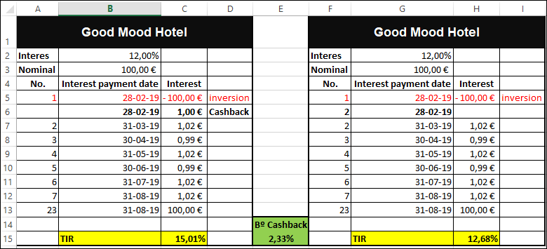 Proyecto Good Mood Hotel (Rent. 12% en 7 meses) PROYECTO CERRADO Y PAGADO A VENCIMIENTO 1233
