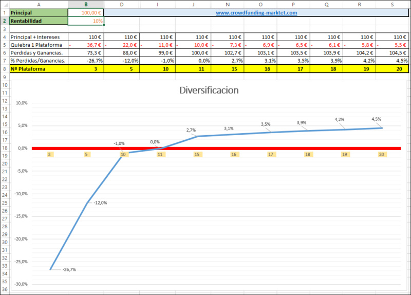 Ejercicio practico sobre la diversificación y el riesgo de perdidas. 186