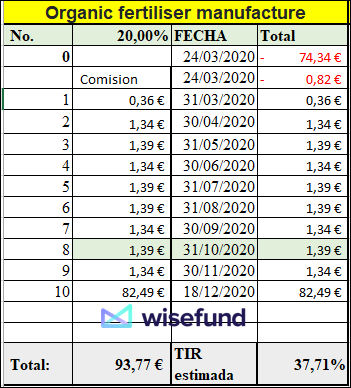 Proyecto Purchase of used vehicles ( Rent.17.30% durante 8 meses.)Proyecto pagado 100% 5 semanas antes vto. 1972