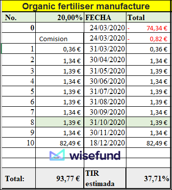 Proyecto Purchase of used vehicles ( Rent.17.30% durante 8 meses.)Proyecto pagado 100% 5 semanas antes vto.  1972