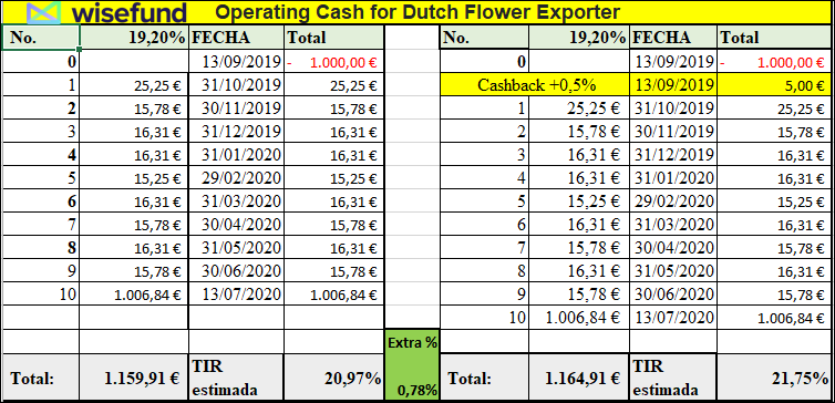 Proyecto Operating Cash for Dutch Flower Exporter ( Rent. 19.20 durante 10 meses)  555109