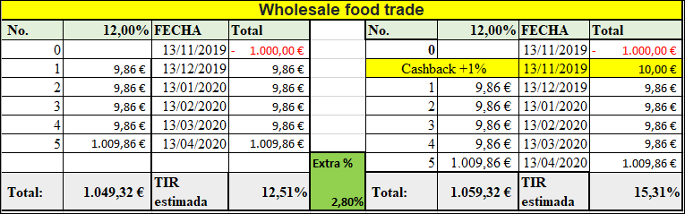 Proyecto Wholesale food trade ( Rent. 12% a 5 meses)  555172