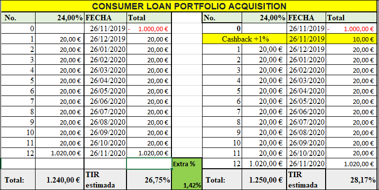 Proyecto CONSUMER LOAN PORTFOLIO ACQUISITION ( Rent. 24% durante 12 meses) 555178