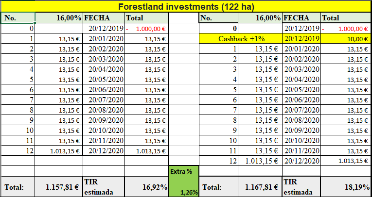 Proyecto Forestland investments (122 ha) ( Rent. 16% durante 12 meses) 555197