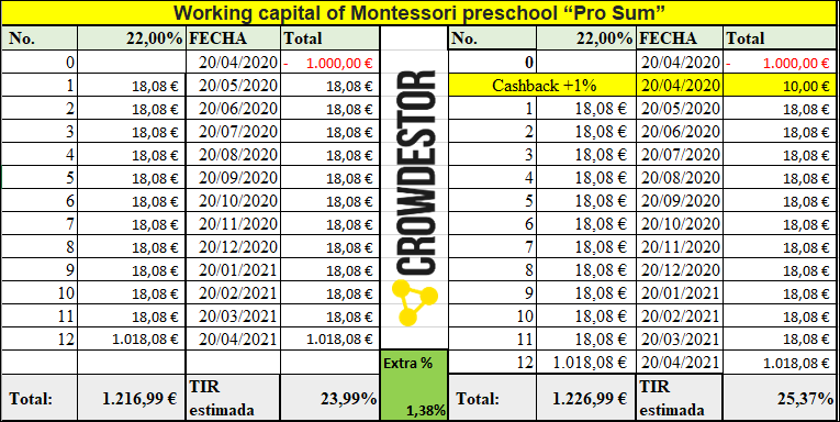 Proyecto Working capital of Montessori preschool “Pro Sum” ( Rent 22% durante 12 meses)  555255