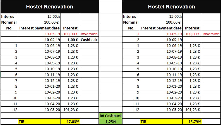 Proyecto Hostel Renovation ( Rent. 15% por 12 meses)PRoyecto cerrado en 6meses, mitad de lo previsto. 55561