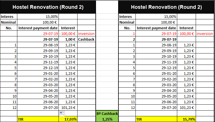 Proyecto Hostel Renovation Round 2 ( Rent. 15% por 12 meses) 55572