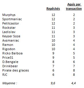 Repêchés vs acquis par transaction Repzoc10