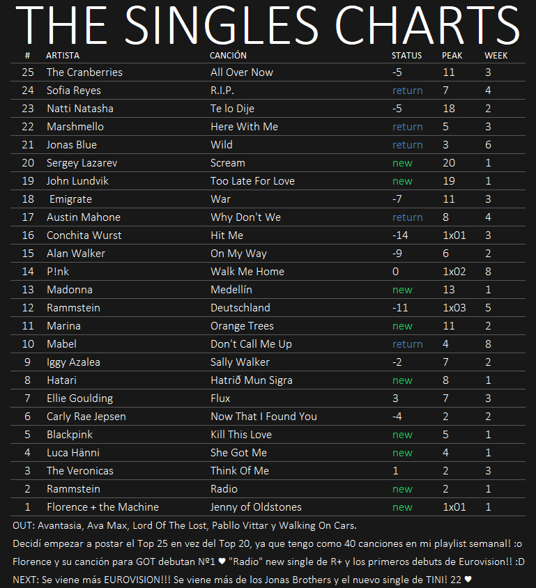 ★ The Singles Charts '19 ★ - Página 6 03-05-11