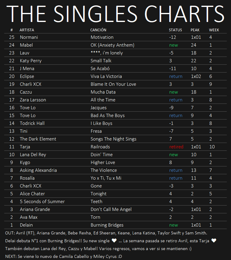 ★ The Singles Charts '19 ★ - Página 9 04-10-10