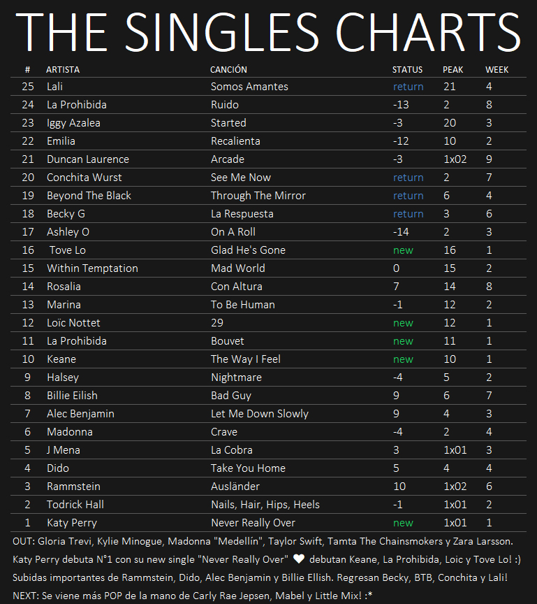 ★ The Singles Charts '19 ★ - Página 7 05-07-10