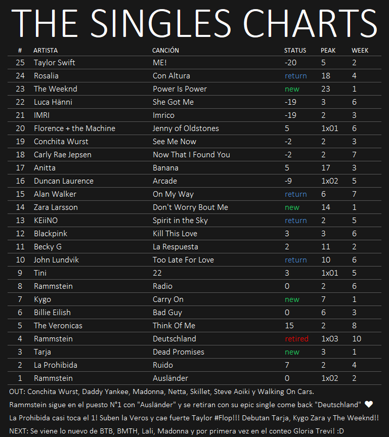 ★ The Singles Charts '19 ★ - Página 7 07-06-10