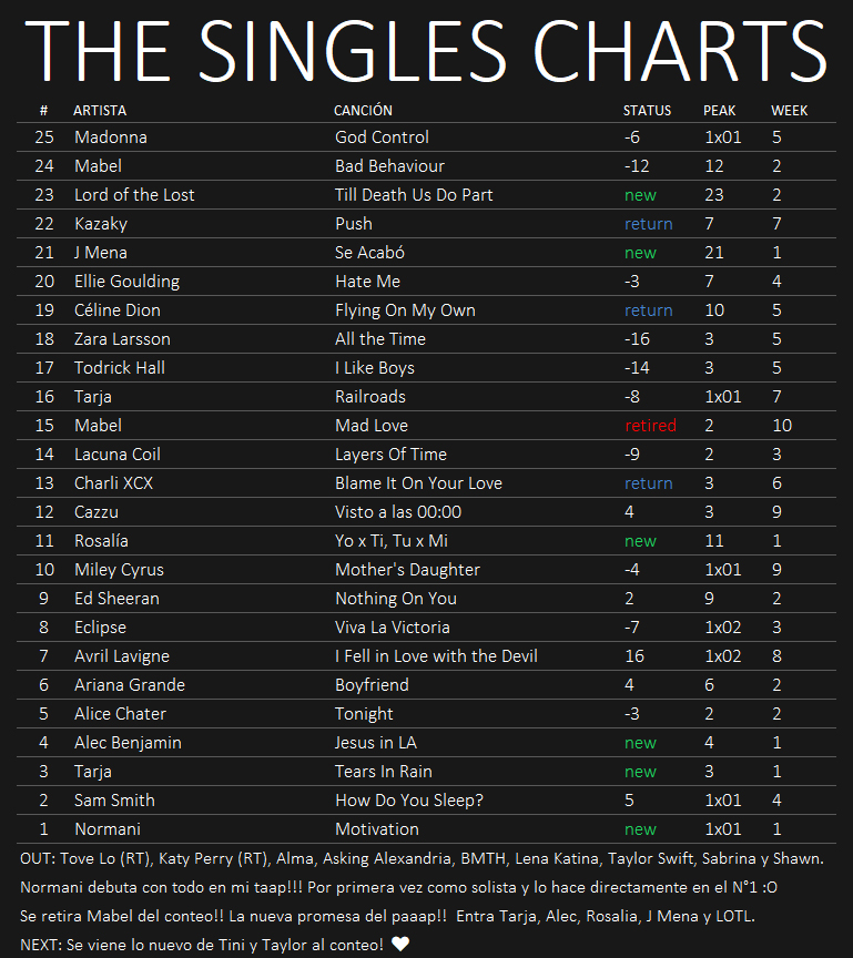 ★ The Singles Charts '19 ★ - Página 9 13-09-10