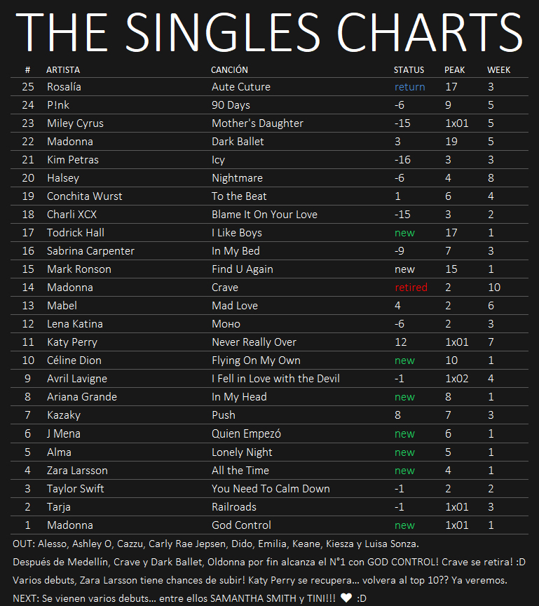 ★ The Singles Charts '19 ★ - Página 9 16-08-10