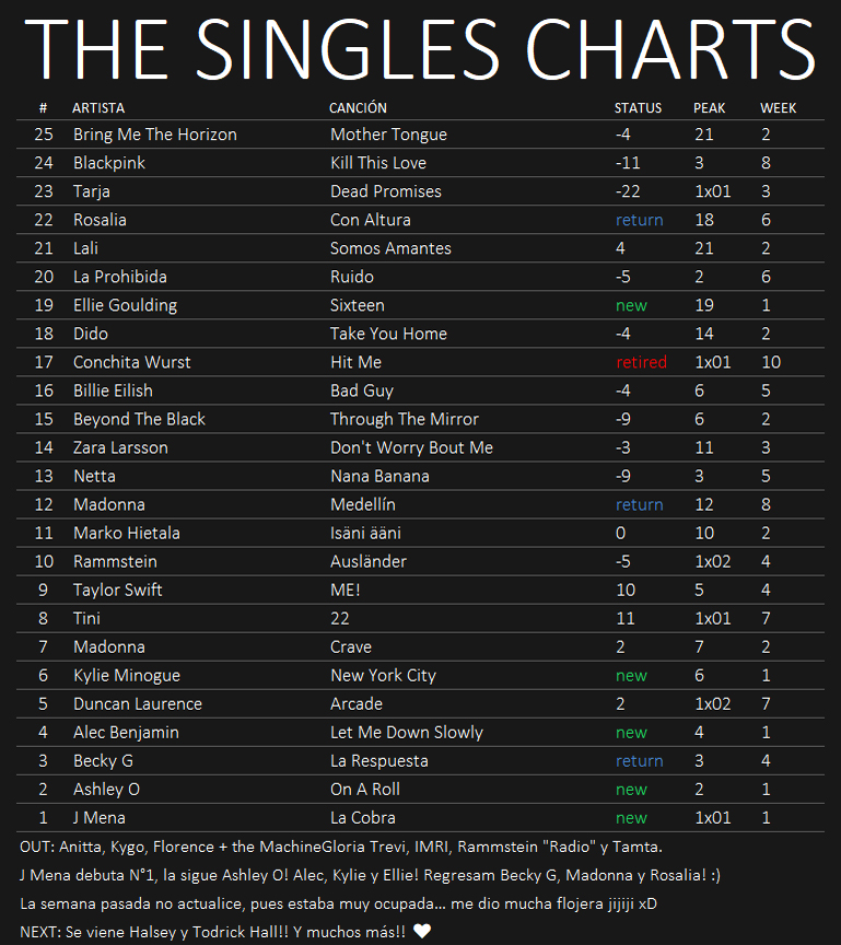 ★ The Singles Charts '19 ★ - Página 7 21-06-10