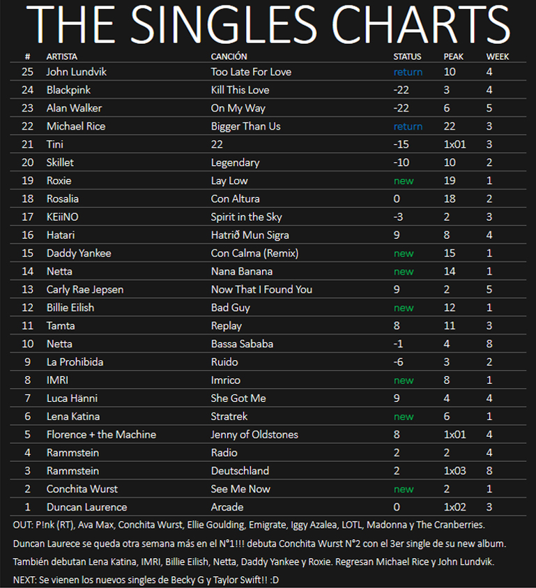 ★ The Singles Charts '19 ★ - Página 6 24-05-10