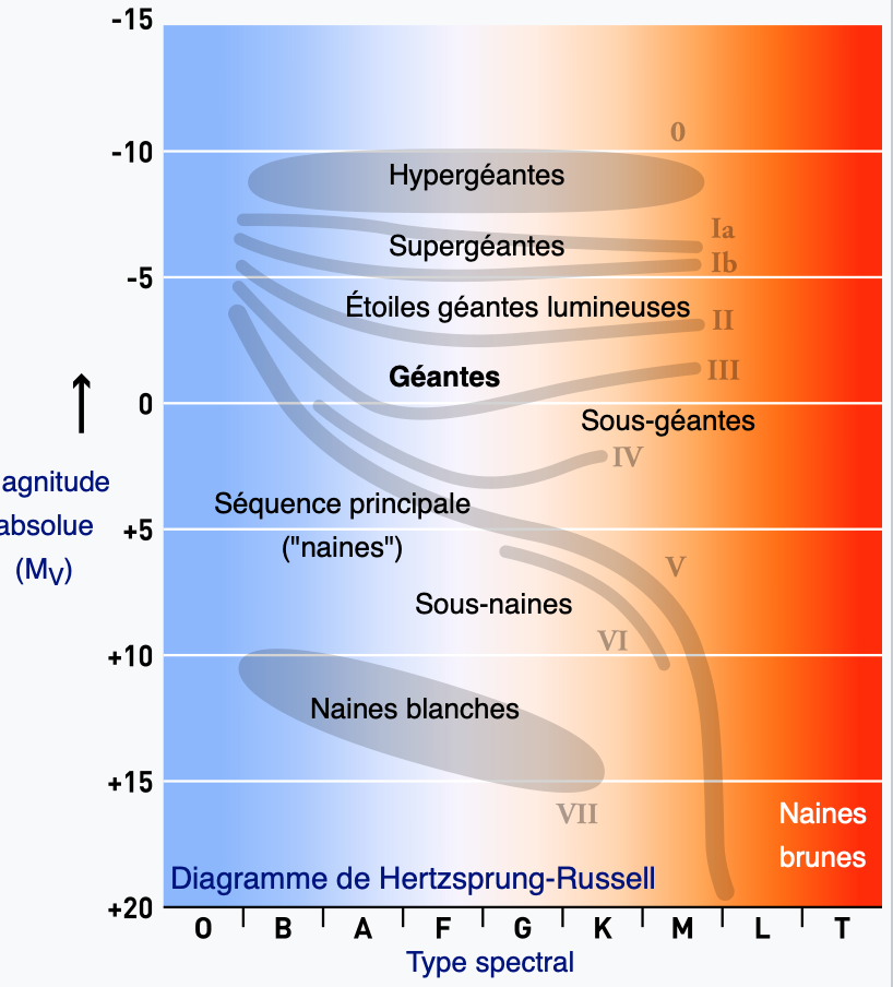 Première année : Les types d'étoiles, et leur couleurs  Absolu11