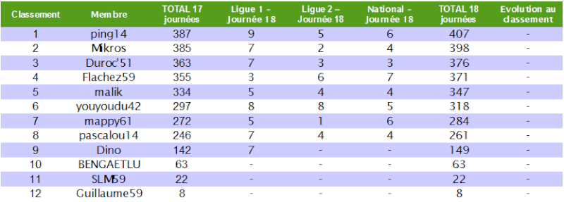 Le cumul : Le classement des pronostiqueurs 2010/2011 - Page 4 Cumul_11
