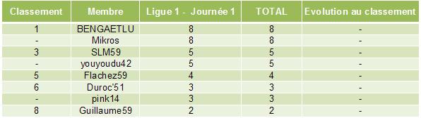Classement des pronostiqueurs de la Ligue 1 2010/2011 L1_j110