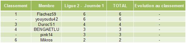 Classement des pronostiqueurs de la Ligue 2 2010/2011 L2_j110