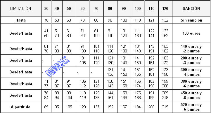 Lista de sanciones por exceso de velocidad en Espaa Sancio10