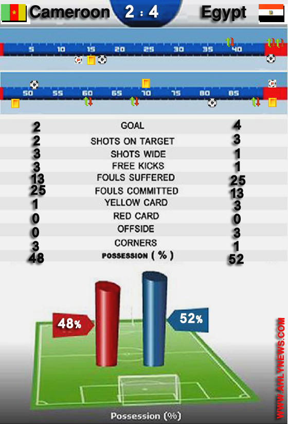 التحليل الفنى الدقيق لمباراة مصر والكاميرون Finals10