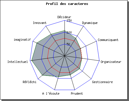 teste personnalit (et impossible de tricher cette fois XD) 8510