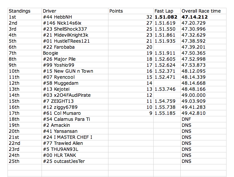 Season Standings and Race Results Pictur13