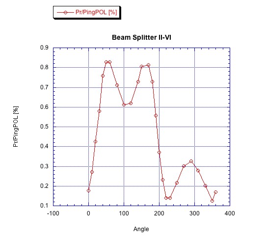 Polarization vs Rotation of the Beam Splitter B_s_ii10