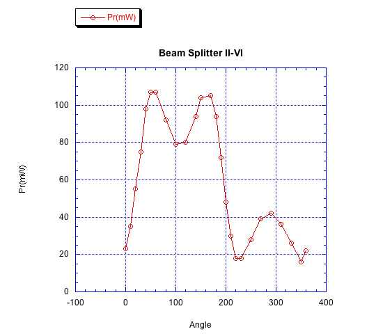 Polarization vs Rotation of the Beam Splitter B_s_ii11