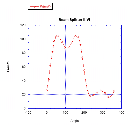 Polarization vs Rotation of the Beam Splitter B_s_ii12