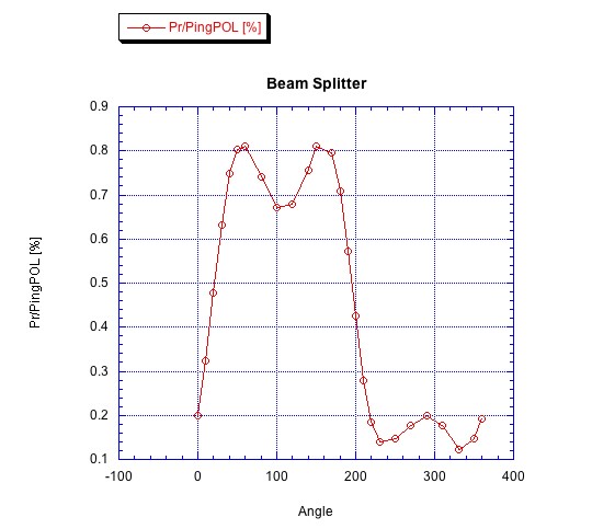 Polarization vs Rotation of the Beam Splitter B_s_ii13
