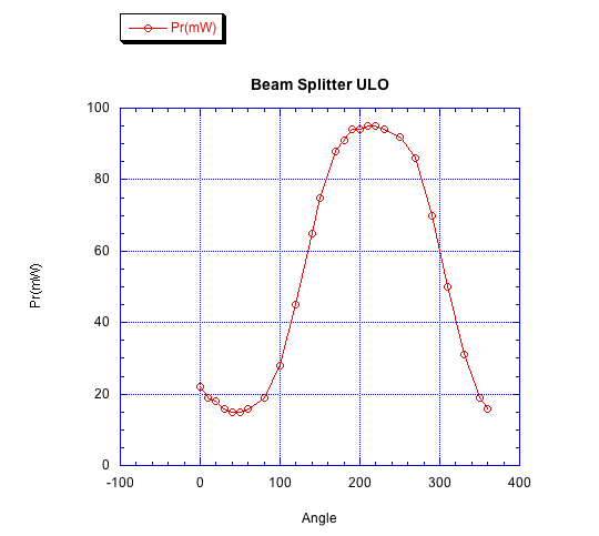 Polarization vs Rotation of the Beam Splitter B_s_ul10