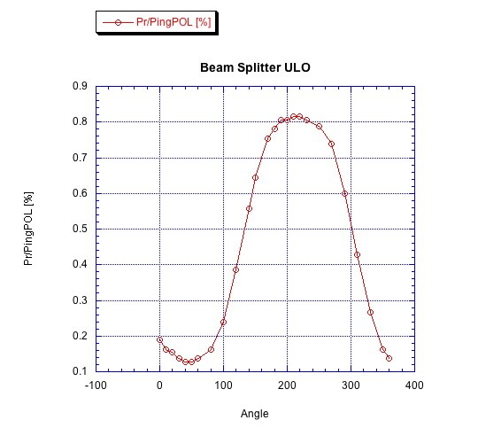 Polarization vs Rotation of the Beam Splitter B_s_ul11