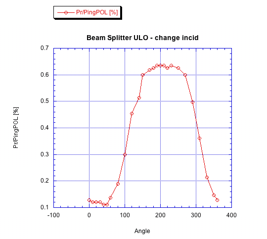 Polarization vs Rotation of the Beam Splitter B_s_ul15