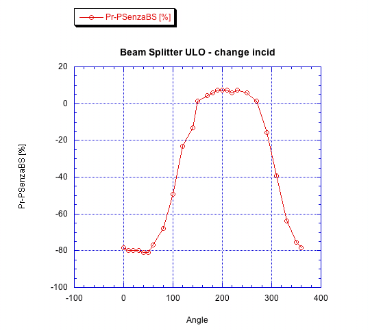 Polarization vs Rotation of the Beam Splitter B_s_ul16