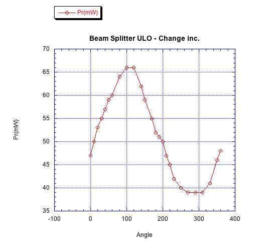 Polarization vs Rotation of the Beam Splitter B_s_ul18