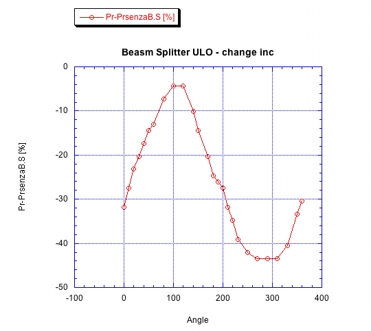 Polarization vs Rotation of the Beam Splitter B_s_ul20
