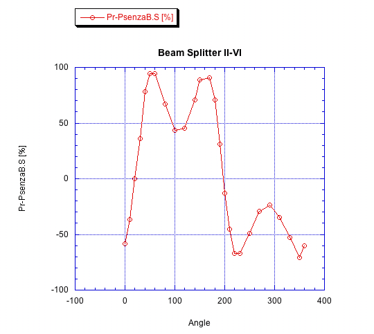 Polarization vs Rotation of the Beam Splitter B_sii-10
