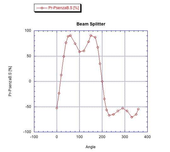 Polarization vs Rotation of the Beam Splitter B_sii-11